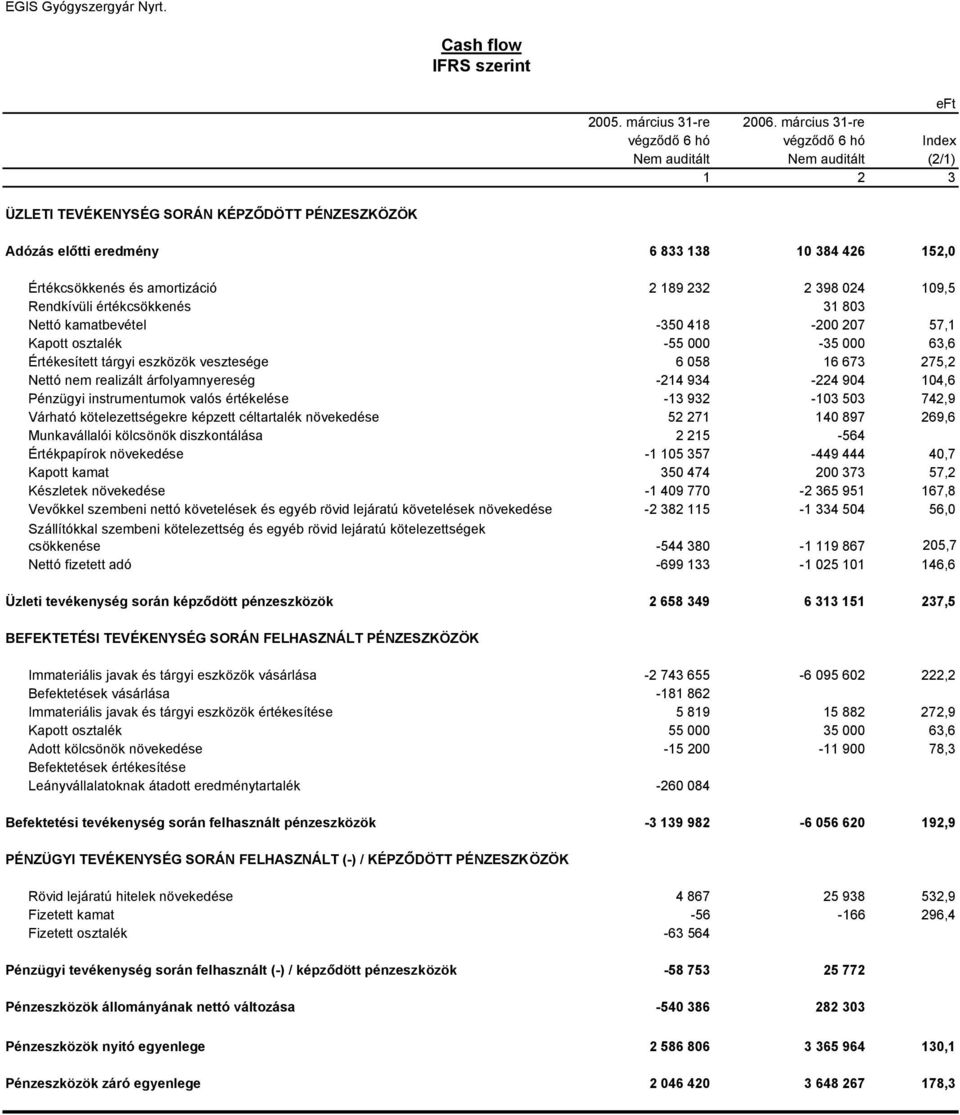 amortizáció 2 189 232 2 398 024 109,5 Rendkívüli értékcsökkenés 31 803 Nettó kamatbevétel -350 418-200 207 57,1 Kapott osztalék -55 000-35 000 63,6 Értékesített tárgyi eszközök vesztesége 6 058 16