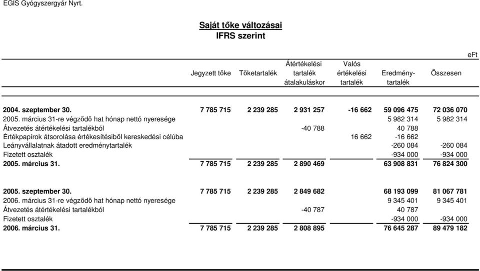 március 31-re végzıdı hat hónap nettó nyeresége 5 982 314 5 982 314 Átvezetés átértékelési tartalékból -40 788 40 788 Értékpapírok átsorolása értékesítésibıl kereskedési célúba 16 662-16 662