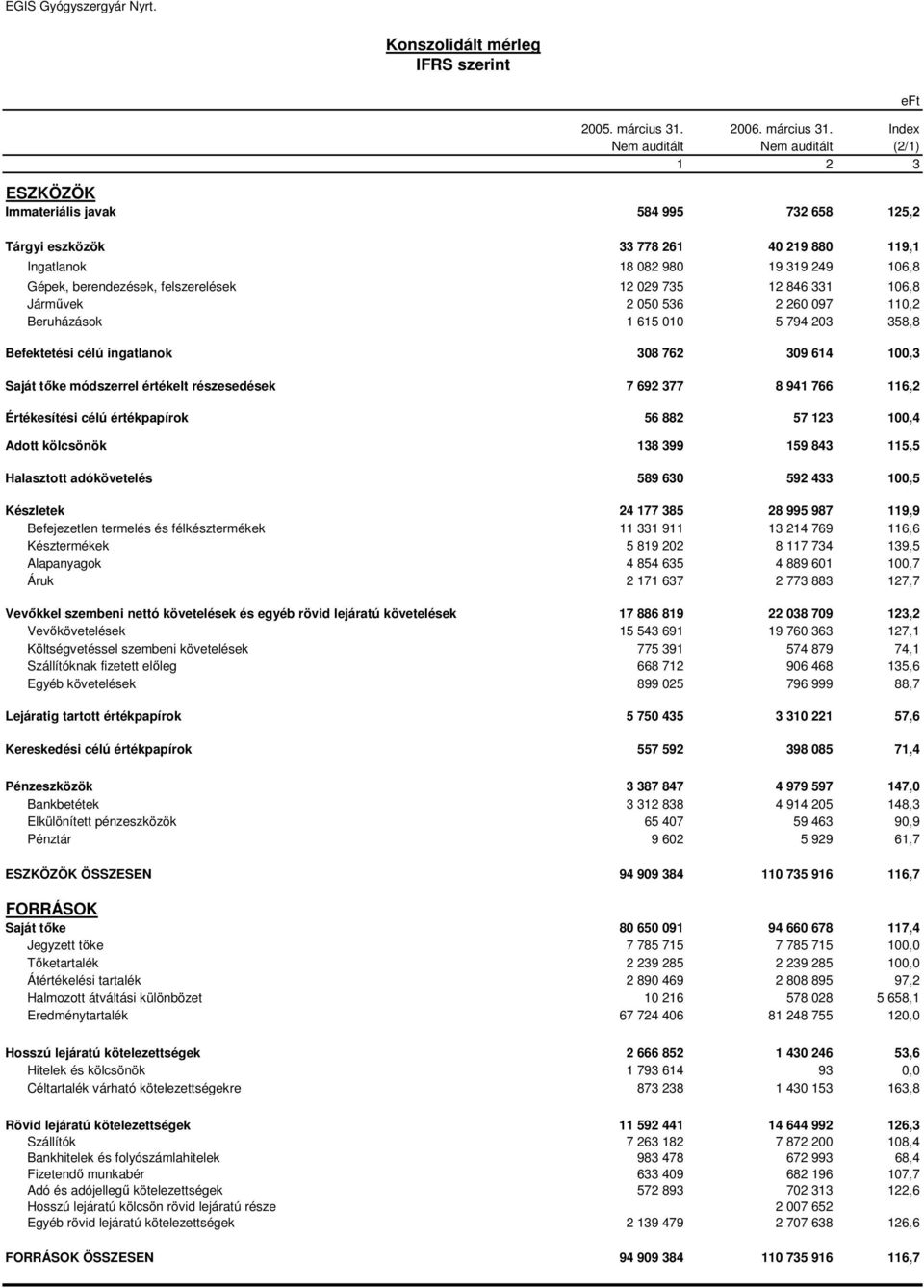 Index Nem auditált Nem auditált (2/1) 1 2 3 ESZKÖZÖK Immateriális javak 584 995 732 658 125,2 Tárgyi eszközök 33 778 261 40 219 880 119,1 Ingatlanok 18 082 980 19 319 249 106,8 Gépek, berendezések,