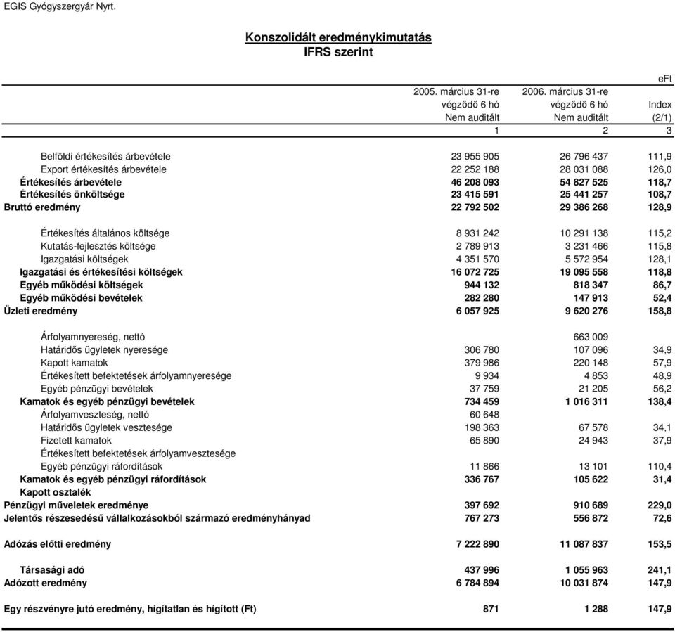 126,0 Értékesítés árbevétele 46 208 093 54 827 525 118,7 Értékesítés önköltsége 23 415 591 25 441 257 108,7 Bruttó eredmény 22 792 502 29 386 268 128,9 Értékesítés általános költsége 8 931 242 10 291