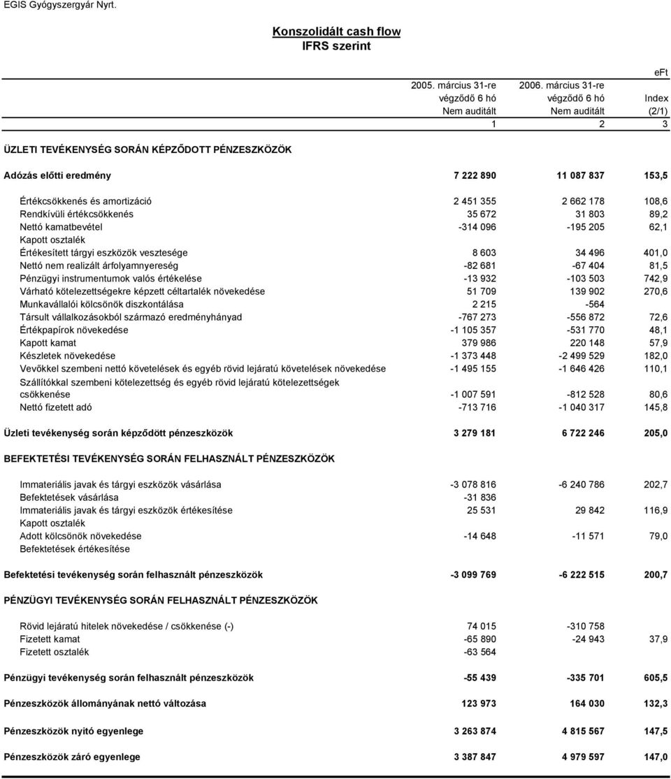 amortizáció 2 451 355 2 662 178 108,6 Rendkívüli értékcsökkenés 35 672 31 803 89,2 Nettó kamatbevétel -314 096-195 205 62,1 Kapott osztalék Értékesített tárgyi eszközök vesztesége 8 603 34 496 401,0