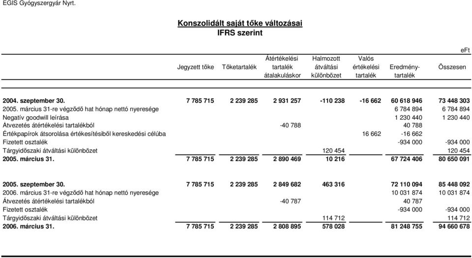 március 31-re végzıdı hat hónap nettó nyeresége 6 784 894 6 784 894 Negatív goodwill leírása 1 230 440 1 230 440 Átvezetés átértékelési tartalékból -40 788 40 788 Értékpapírok átsorolása