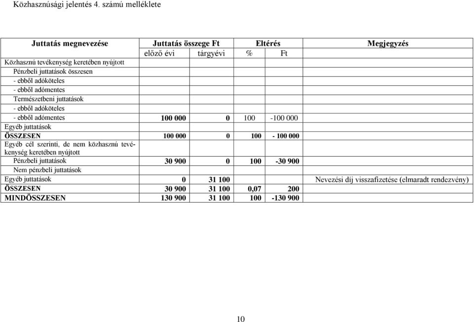 összesen - ebből adóköteles - ebből adómentes Természetbeni juttatások - ebből adóköteles - ebből adómentes 100 000 0 100-100 000 Egyéb juttatások ÖSSZESEN 100