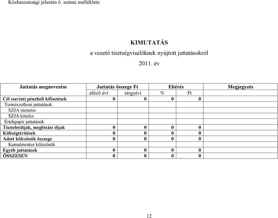 kifizetések 0 0 0 0 Természetbeni juttatások SZJA menetes SZJA köteles Értékpapír juttatások Tiszteletdíjak, megbízási