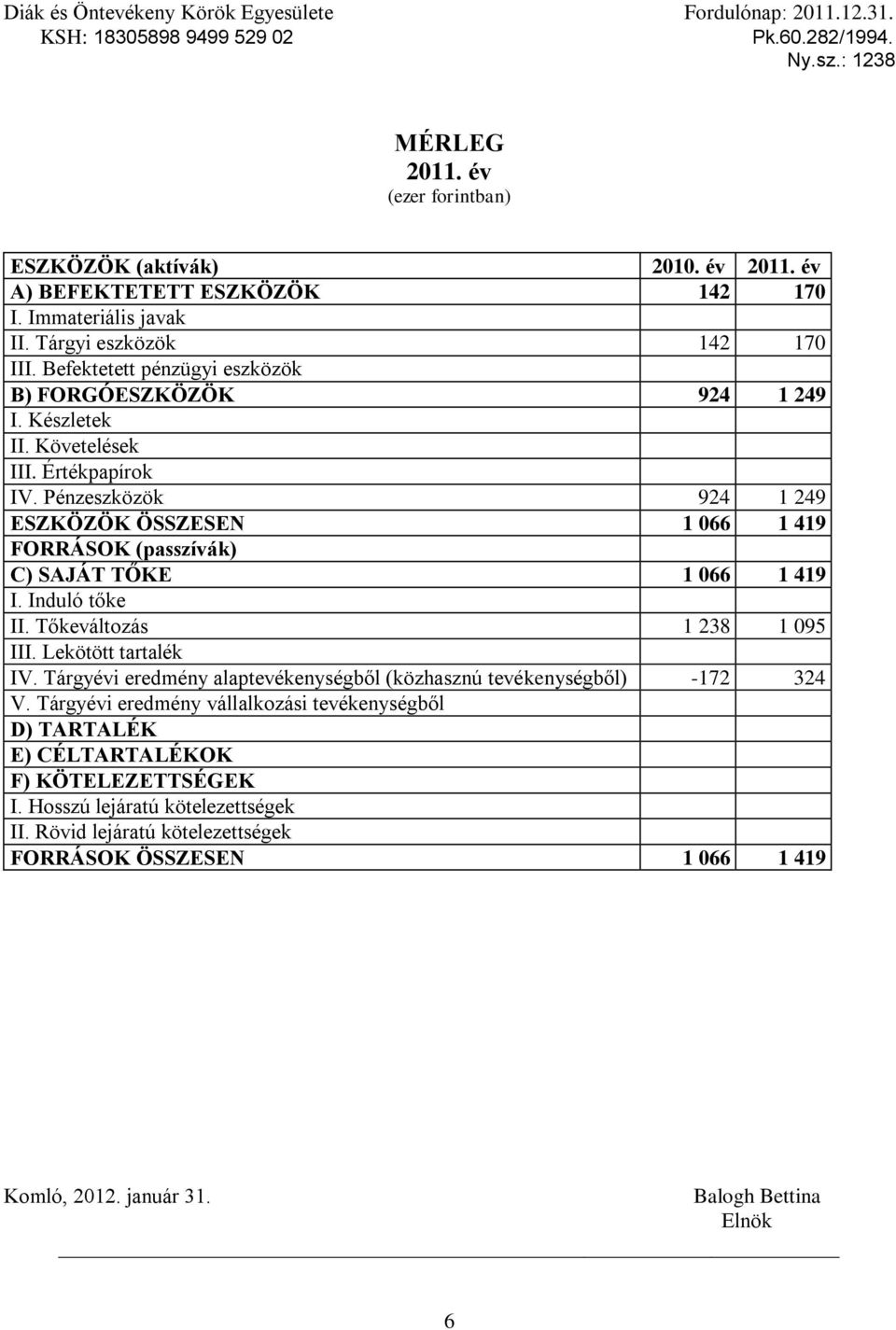 Pénzeszközök 924 1 249 ESZKÖZÖK ÖSSZESEN 1 066 1 419 FORRÁSOK (passzívák) C) SAJÁT TŐKE 1 066 1 419 I. Induló tőke II. Tőkeváltozás 1 238 1 095 III. Lekötött tartalék IV.