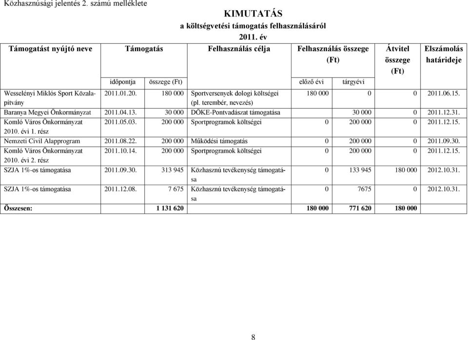 1.01.20. 180 000 Sportversenyek dologi költségei (pl. terembér, nevezés) Átvitel összege (Ft) Elszámolás határideje 180 000 0 0 2011.06.15. Baranya Megyei Önkormányzat 2011.04.13.