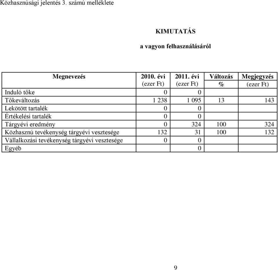 évi Változás Megjegyzés (ezer Ft) (ezer Ft) % (ezer Ft) Induló tőke 0 0 Tőkeváltozás 1 238 1 095 13