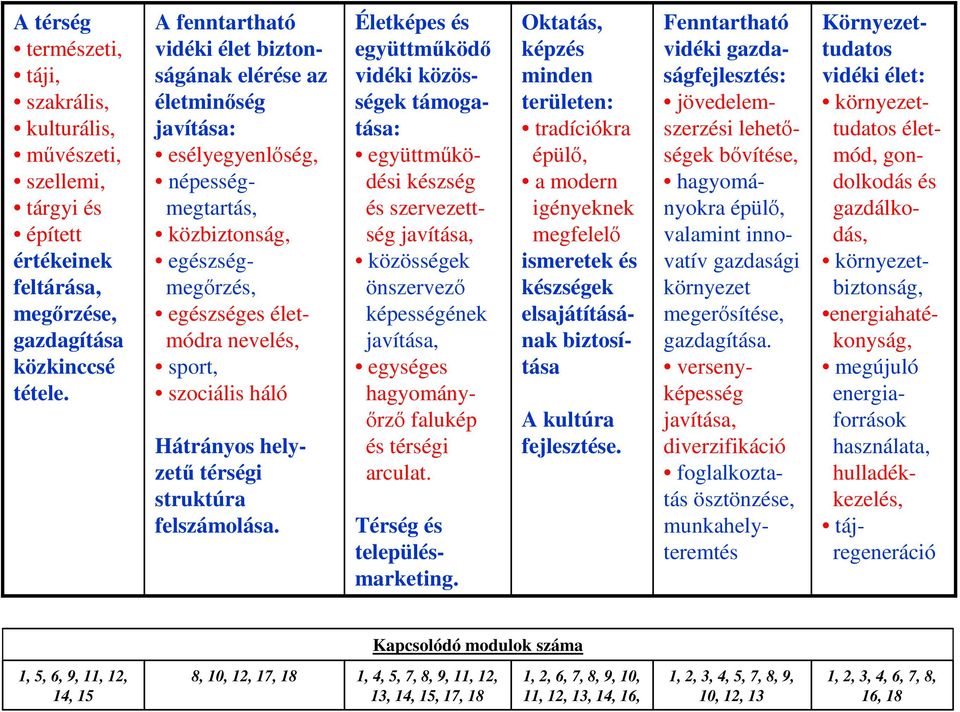 Hátrányos helyzető térségi struktúra felszámolása.