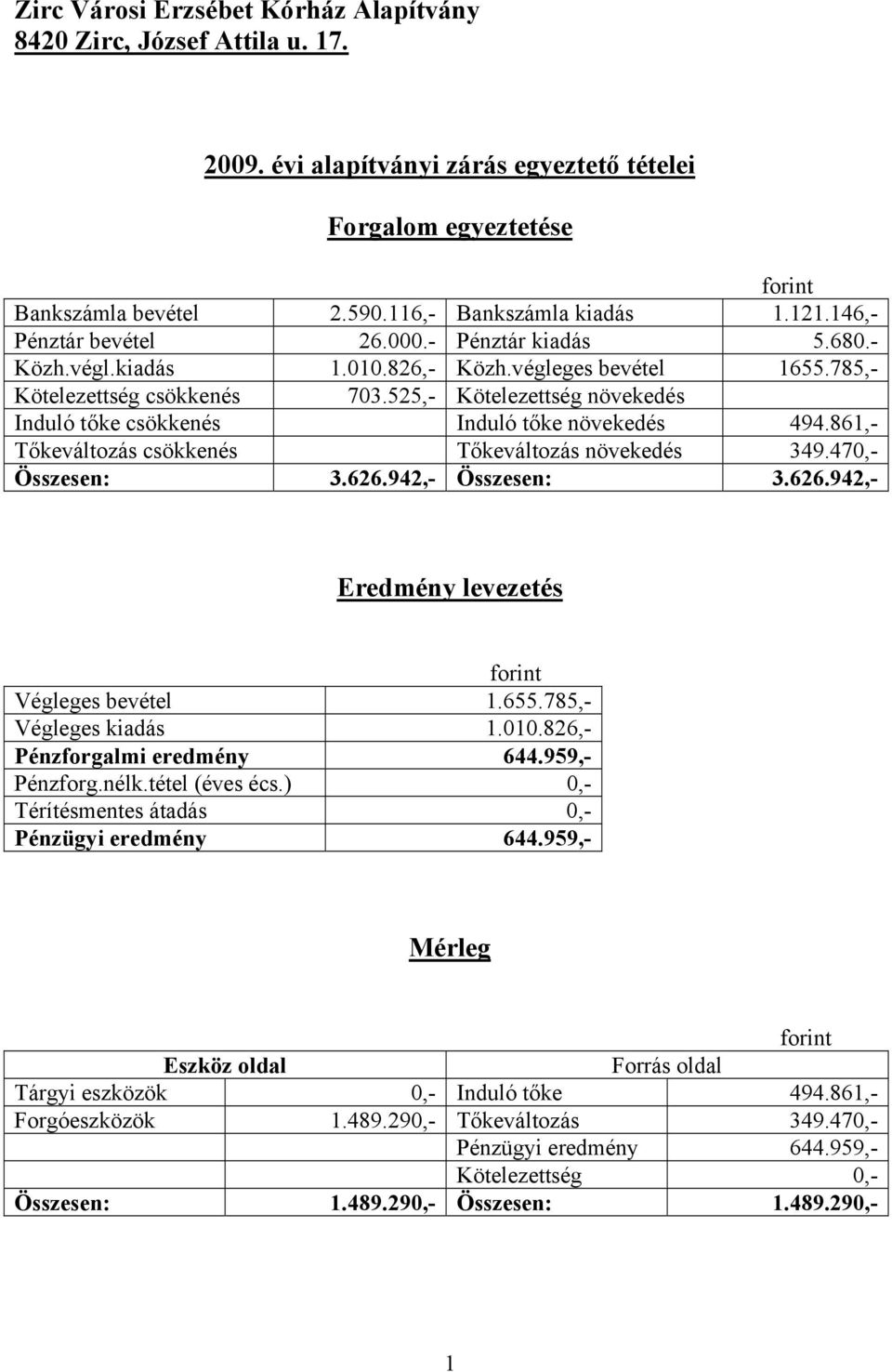 525,- Kötelezettség növekedés Induló tőke csökkenés Induló tőke növekedés 494.861,- Tőkeváltozás csökkenés Tőkeváltozás növekedés 349.470,- Összesen: 3.626.942,- Összesen: 3.626.942,- Eredmény levezetés Végleges bevétel 1.
