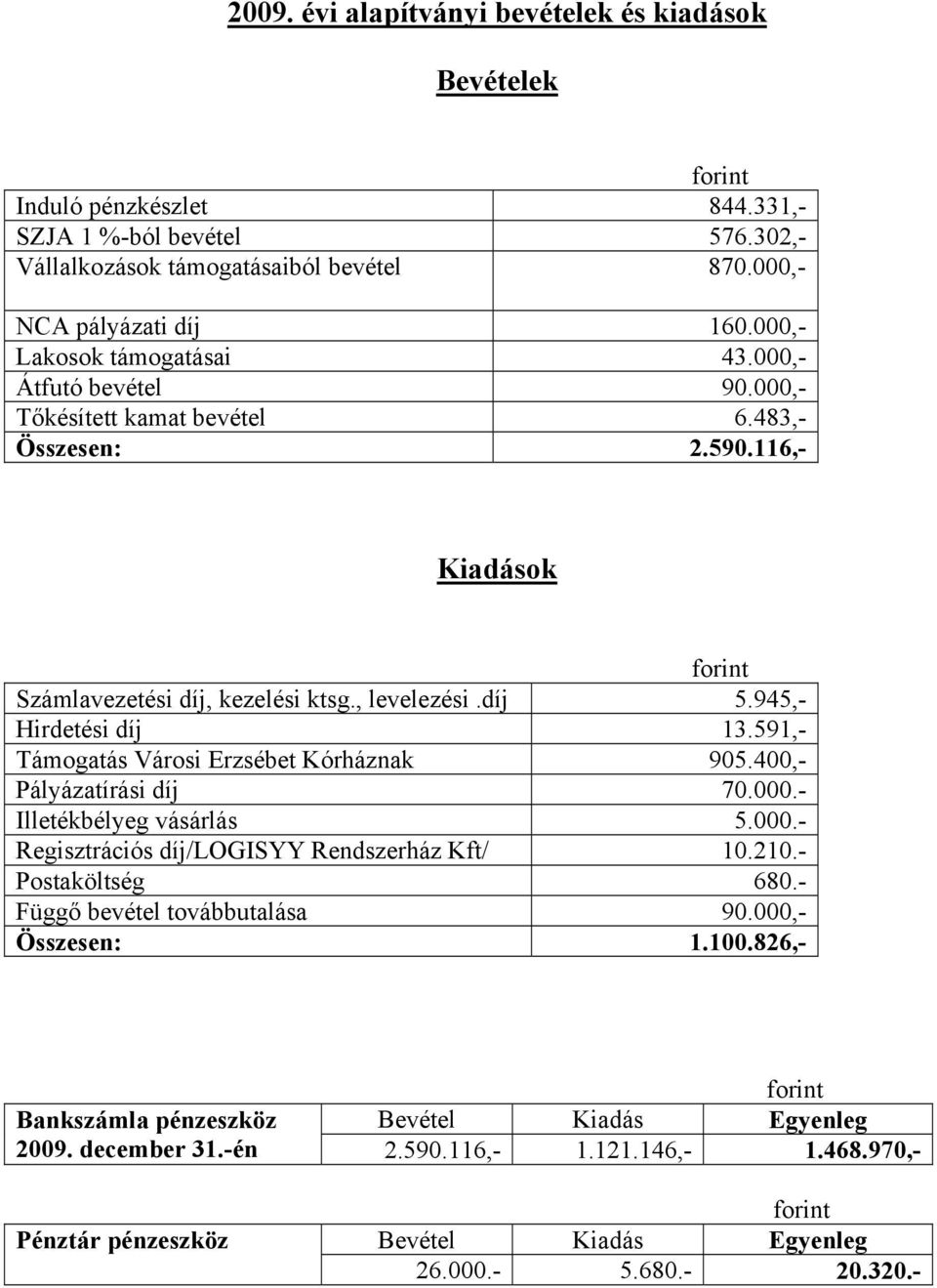 591,- Támogatás Városi Erzsébet Kórháznak 905.400,- Pályázatírási díj 70.000.- Illetékbélyeg vásárlás 5.000.- Regisztrációs díj/logisyy Rendszerház Kft/ 10.210.- Postaköltség 680.