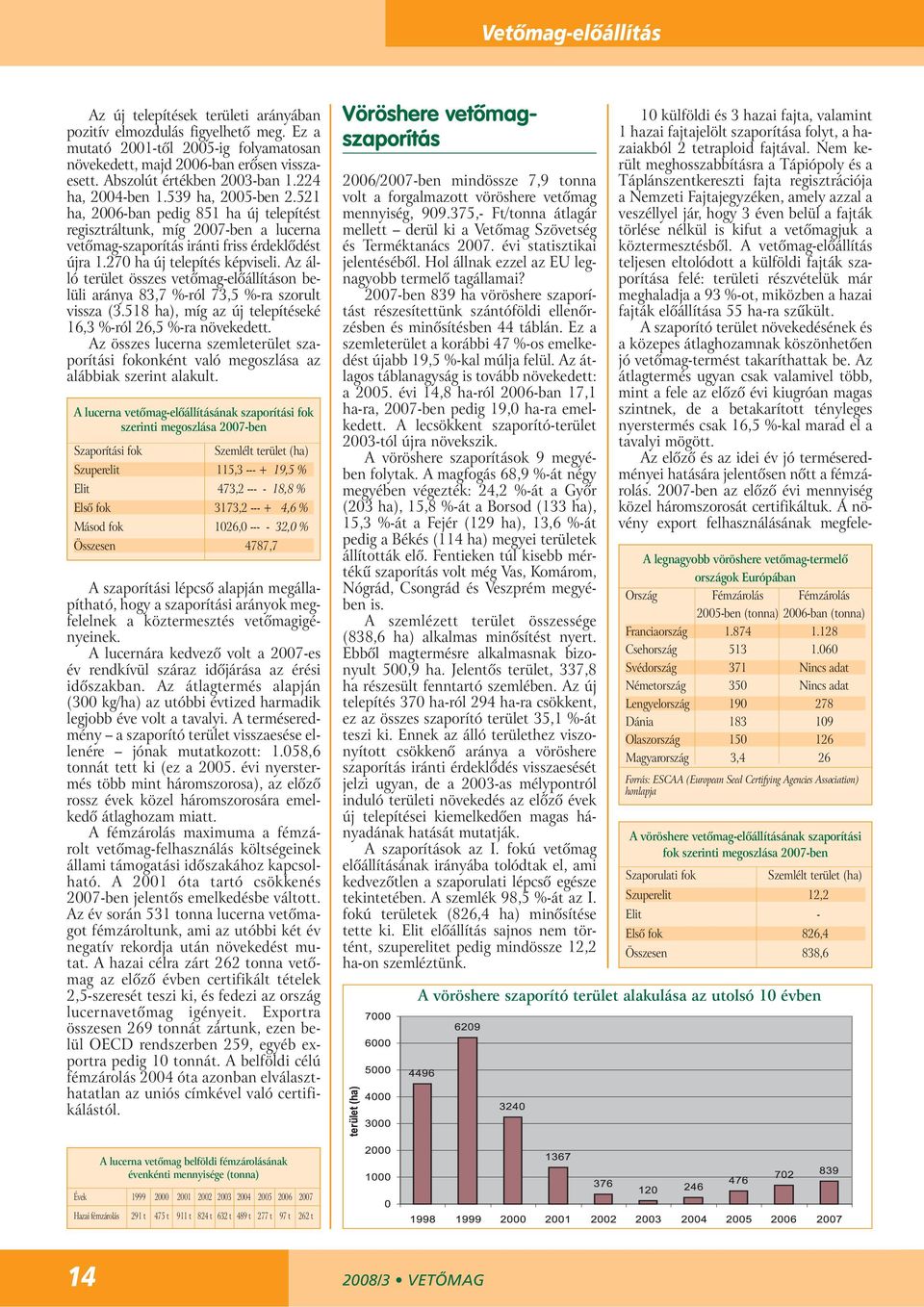 521 ha, 2006-ban pedig 851 ha új telepítést regisztráltunk, míg 2007-ben a lucerna vetômag-szaporítás iránti friss érdeklôdést újra 1.270 ha új telepítés képviseli.