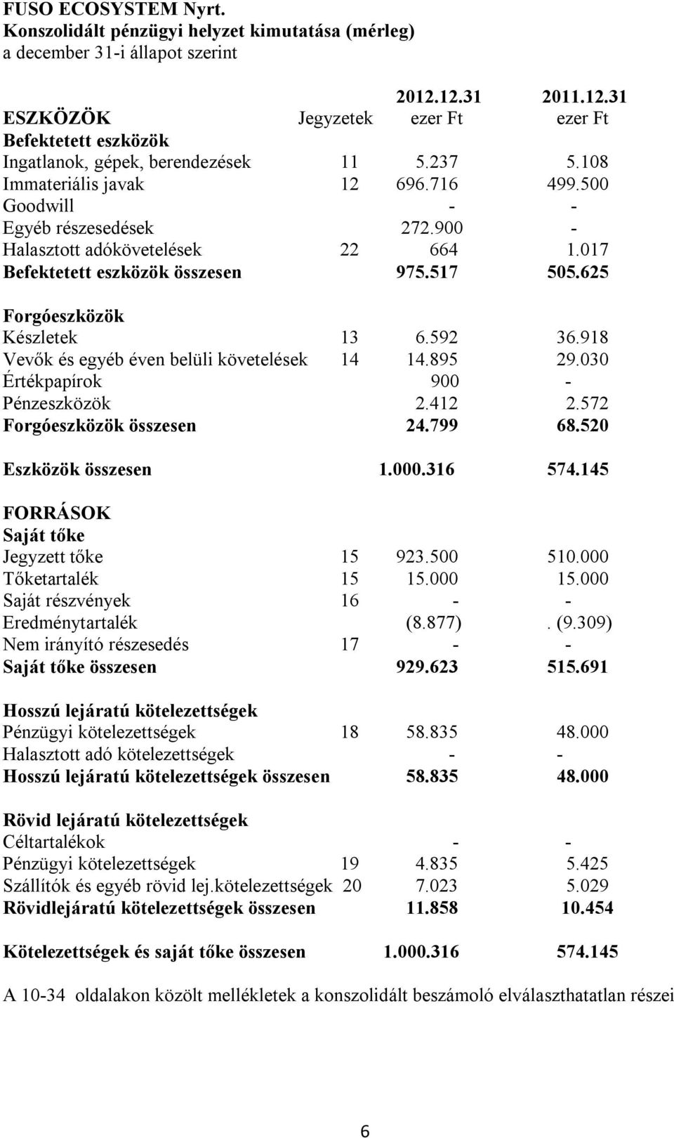900 - Halasztott adókövetelések 22 664 1.017 Befektetett eszközök összesen 975.517 505.625 Forgóeszközök Készletek 13 6.592 36.918 Vevők és egyéb éven belüli követelések 14 14.895 29.