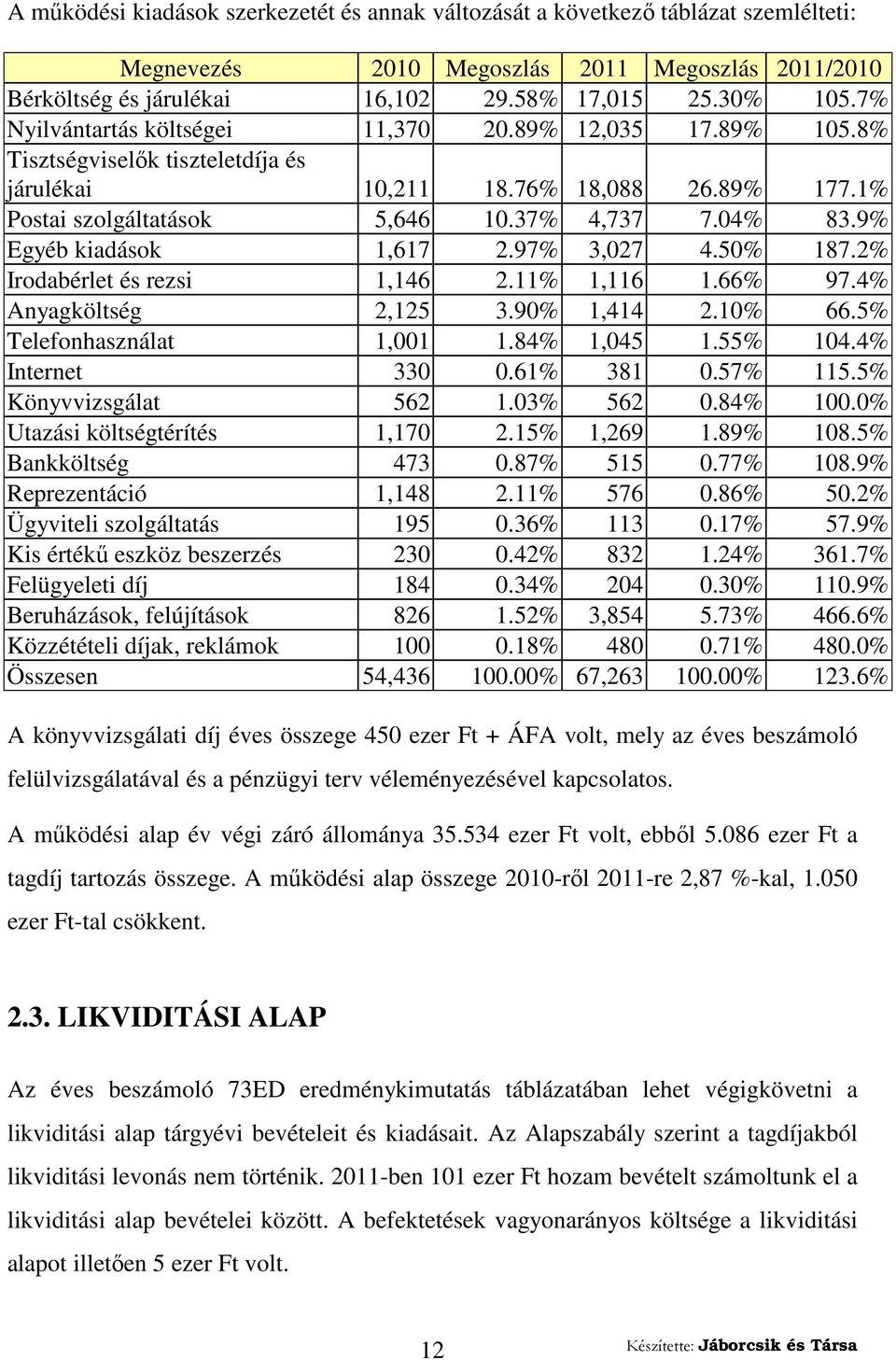 9% Egyéb kiadások 1,617 2.97% 3,027 4.50% 187.2% Irodabérlet és rezsi 1,146 2.11% 1,116 1.66% 97.4% Anyagköltség 2,125 3.90% 1,414 2.10% 66.5% Telefonhasználat 1,001 1.84% 1,045 1.55% 104.