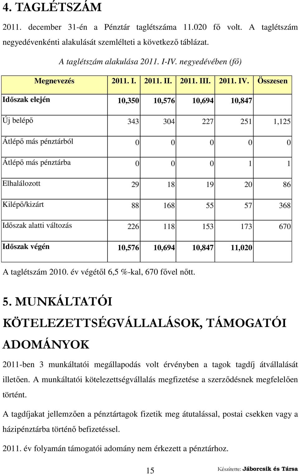 Összesen Időszak elején 10,350 10,576 10,694 10,847 Új belépő 343 304 227 251 1,125 Átlépő más pénztárból 0 0 0 0 0 Átlépő más pénztárba 0 0 0 1 1 Elhalálozott 29 18 19 20 86 Kilépő/kizárt 88 168 55