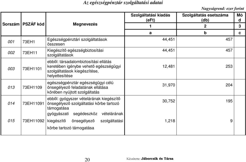 feladatának ellátása körében nyújtott szolgáltatás ebből: gyógyszer vételárának kiegészítő önsegélyező szolgáltatási körbe tartozó támogatása gyógyászati segédeszköz vételárának kiegészítő