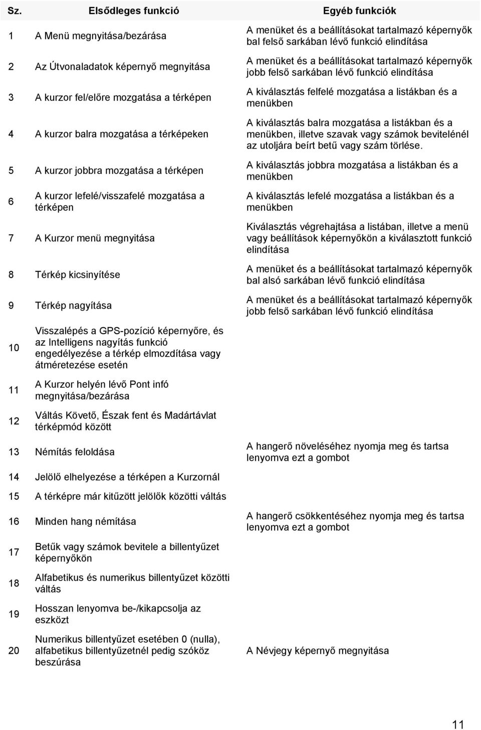 funkció elindítása A kiválasztás felfelé mozgatása a listákban és a menükben A kiválasztás balra mozgatása a listákban és a menükben, illetve szavak vagy számok bevitelénél az utoljára beírt betű