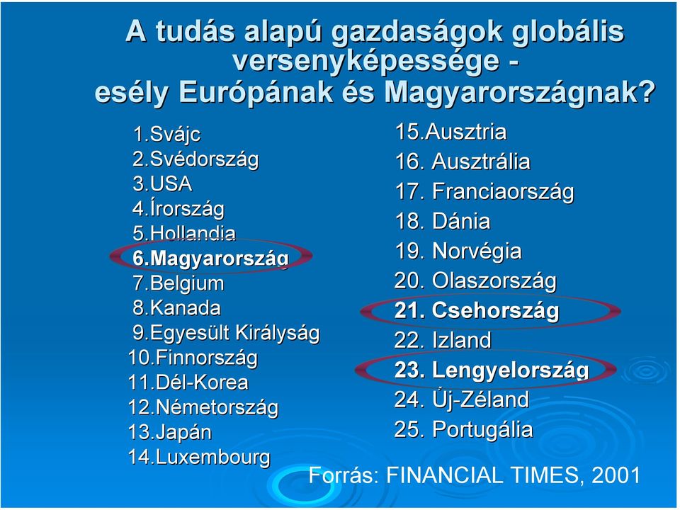 Norvégia 7.Belgium 20. Olaszország 8.Kanada 21. Csehország 9.Egyesült Királyság 22. Izland 10.Finnország nország 23.