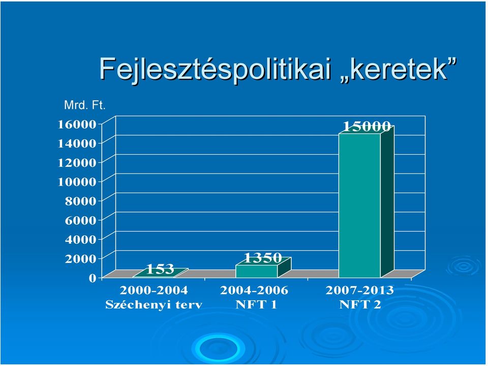 2000 0 153 2000-2004 Széchenyi terv