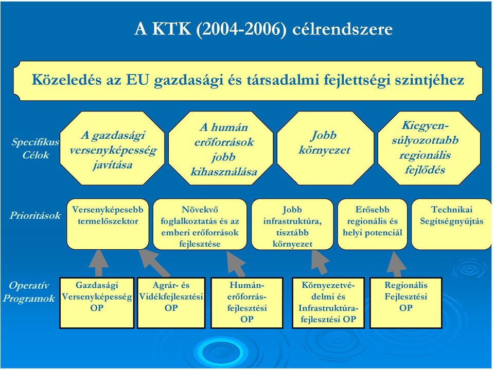 emberi erőforrások fejlesztése Jobb infrastruktúra, tisztább környezet Erősebb regionális és helyi potenciál Technikai Segítségnyújtás Operatív Programok