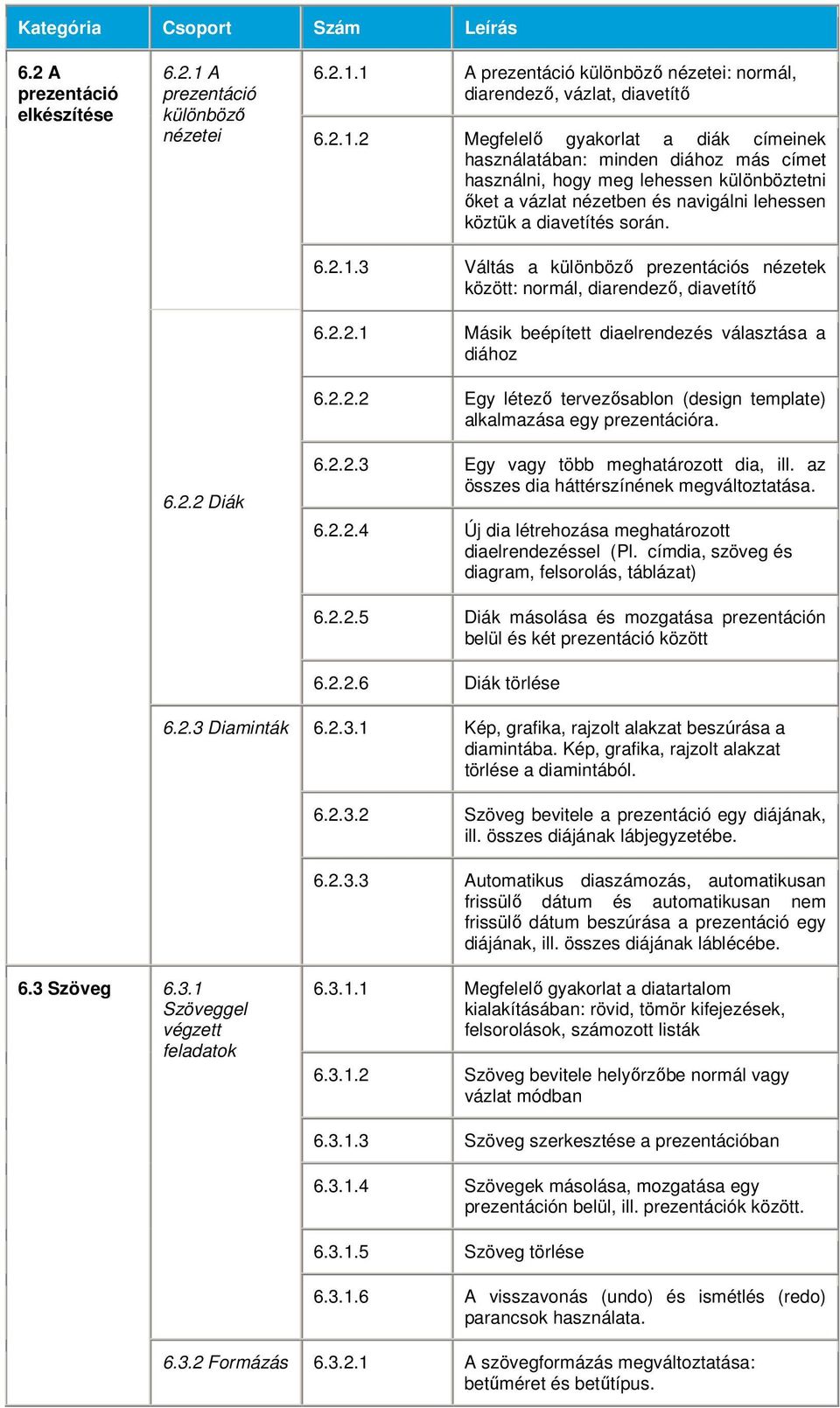 2.2.1 Másik beépített diaelrendezés választása a diához 6.2.2.2 Egy létező tervezősablon (design template) alkalmazása egy prezentációra. 6.2.2.3 Egy vagy több meghatározott dia, ill.