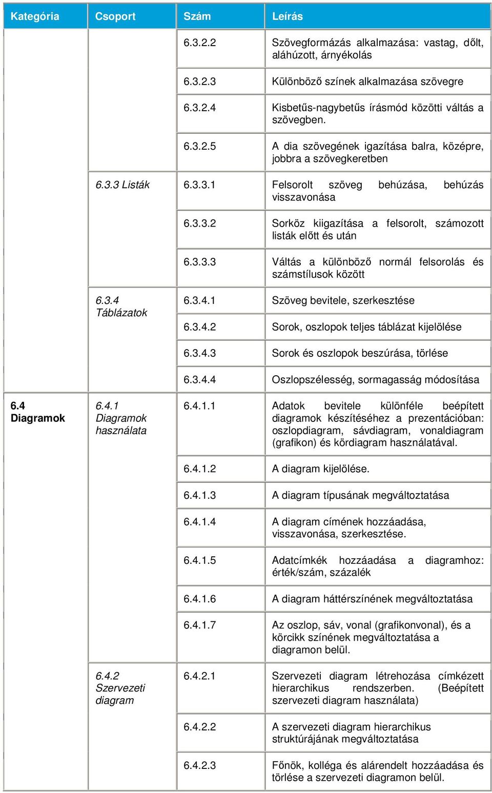 3.4 Táblázatok 6.3.4.1 Szöveg bevitele, szerkesztése 6.3.4.2 Sorok, oszlopok teljes táblázat kijelölése 6.4 Diagramok 6.4.1 Diagramok használata 6.4.2 Szervezeti diagram 6.3.4.3 Sorok és oszlopok beszúrása, törlése 6.