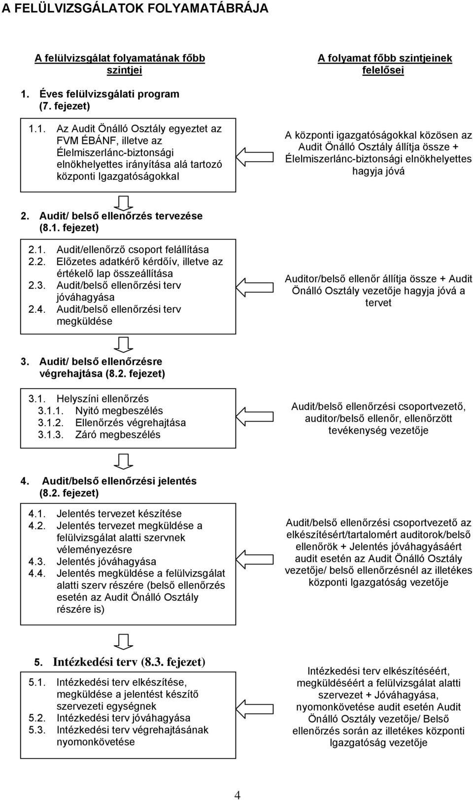 1. Az Audit Önálló Osztály egyeztet az FVM ÉBÁNF, illetve az Élelmiszerlánc-biztonsági elnökhelyettes irányítása alá tartozó központi okkal A központi igazgatóságokkal közösen az Audit Önálló Osztály