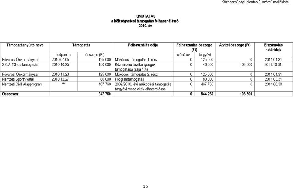 05 125 000 Mőködési támogatás 1. rész 0 125 000 0 2011.01.31 SZJA 1%-os támogatás 2010.10.25 150 000 Közhasznú tevékenységek 0 46 500 103 500 2011.10.31. támogatása (szja 1%) Fıvárosi Önkormányzat 2010.