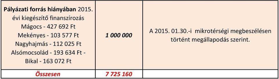 Ft Nagyhajmás - 112 025 Ft Alsómocsolád - 193 634 Ft - Bikal - 163