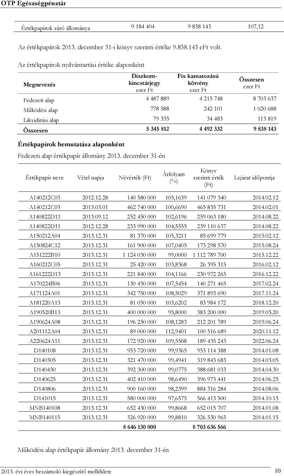 alap 79 335 34 483 113 819 Összesen 5 345 812 4 492 332 9 838 143 Értékpapírok bemutatása alaponként Fedezeti alap értékpapír állomány 2013.