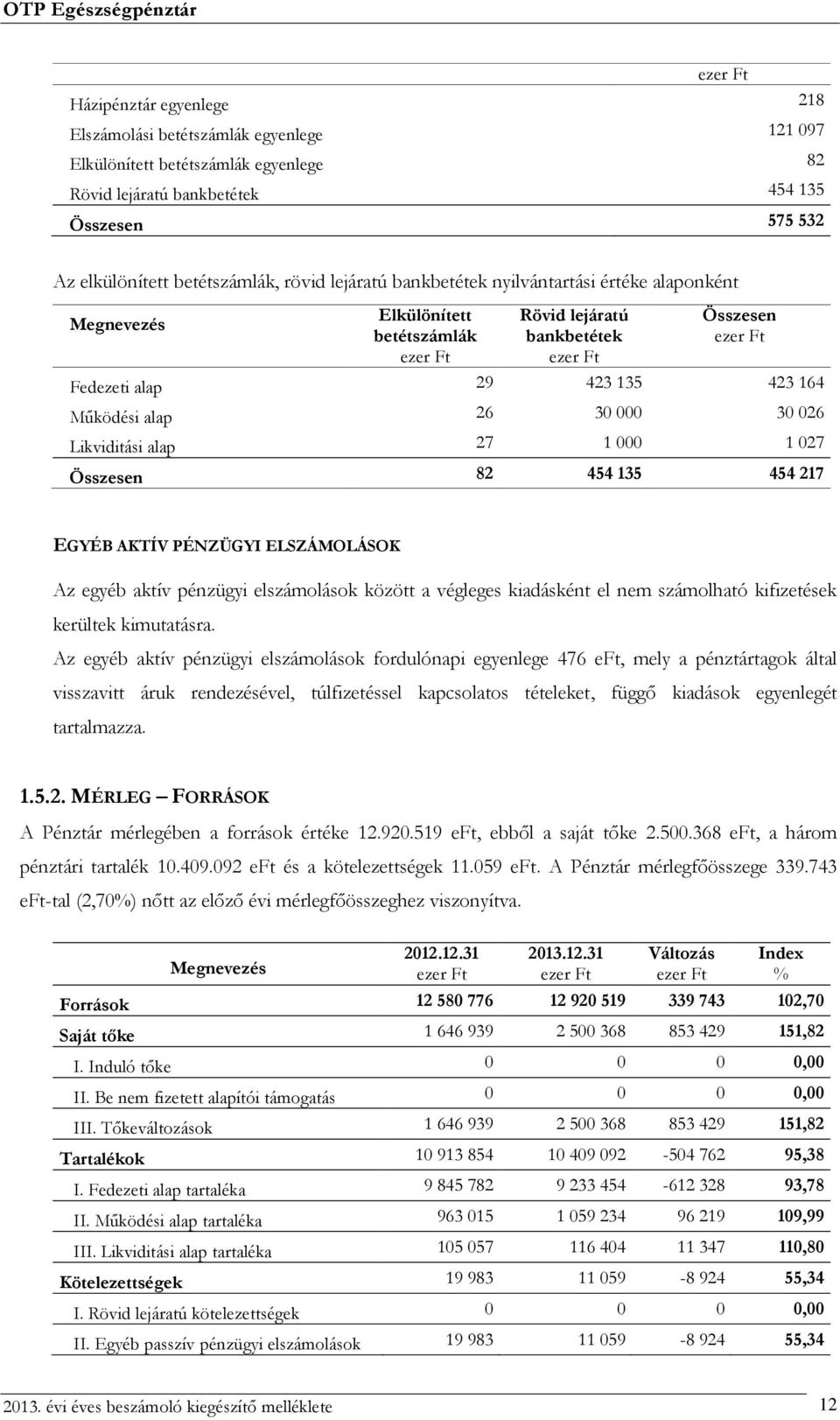 1 000 1 027 Összesen 82 454 135 454 217 EGYÉB AKTÍV PÉNZÜGYI ELSZÁMOLÁSOK Az egyéb aktív pénzügyi elszámolások között a végleges kiadásként el nem számolható kifizetések kerültek kimutatásra.