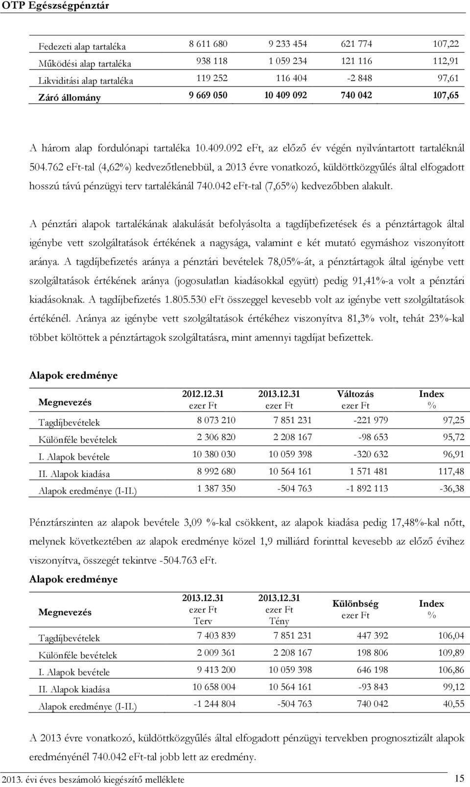 762 eft-tal (4,62%) kedvezőtlenebbül, a 2013 évre vonatkozó, küldöttközgyűlés által elfogadott hosszú távú pénzügyi terv tartalékánál 740.042 eft-tal (7,65%) kedvezőbben alakult.