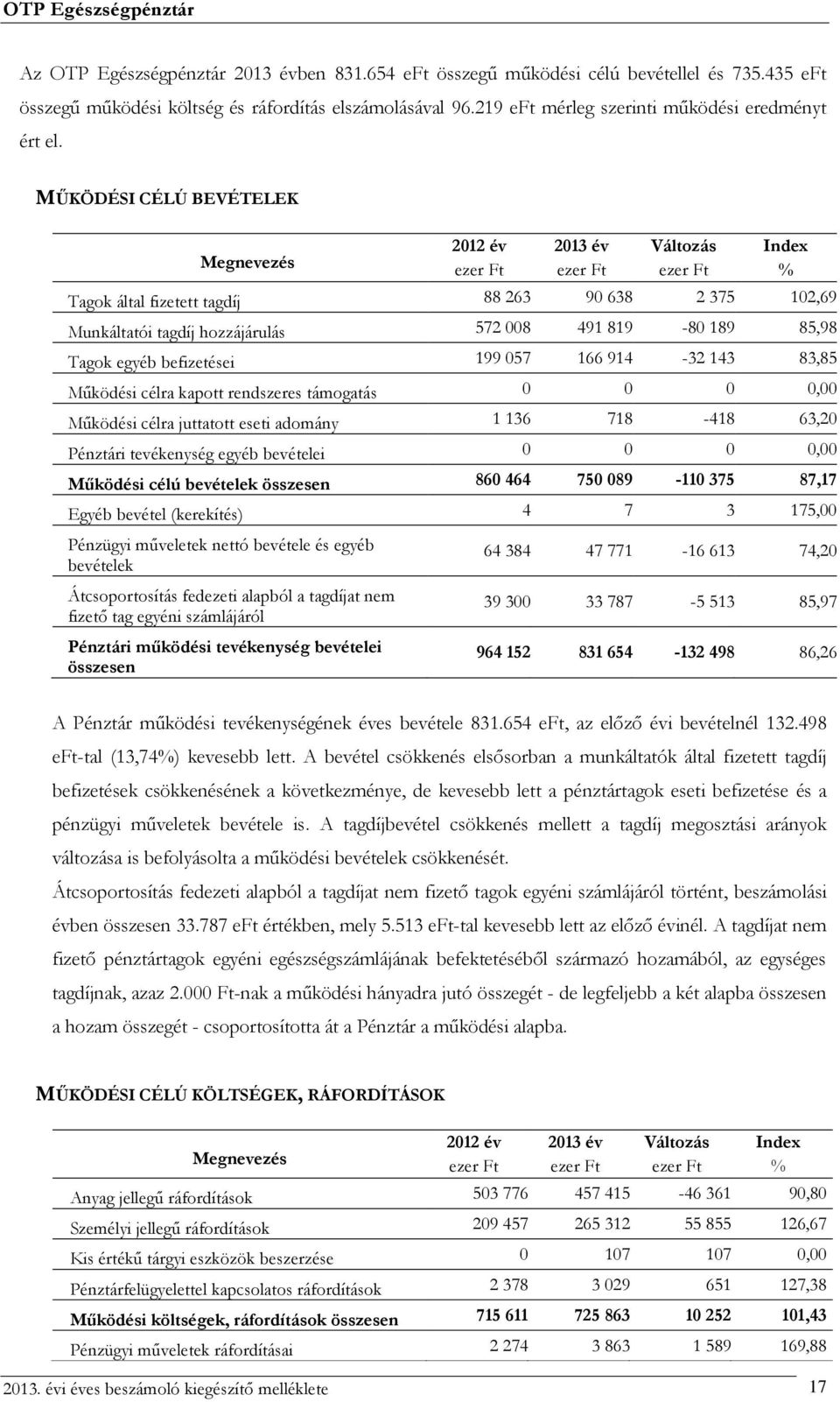 MŰKÖDÉSI CÉLÚ BEVÉTELEK 2012 év 2013 év Változás Index % Tagok által fizetett tagdíj 88 263 90 638 2 375 102,69 Munkáltatói tagdíj hozzájárulás 572 008 491 819-80 189 85,98 Tagok egyéb befizetései