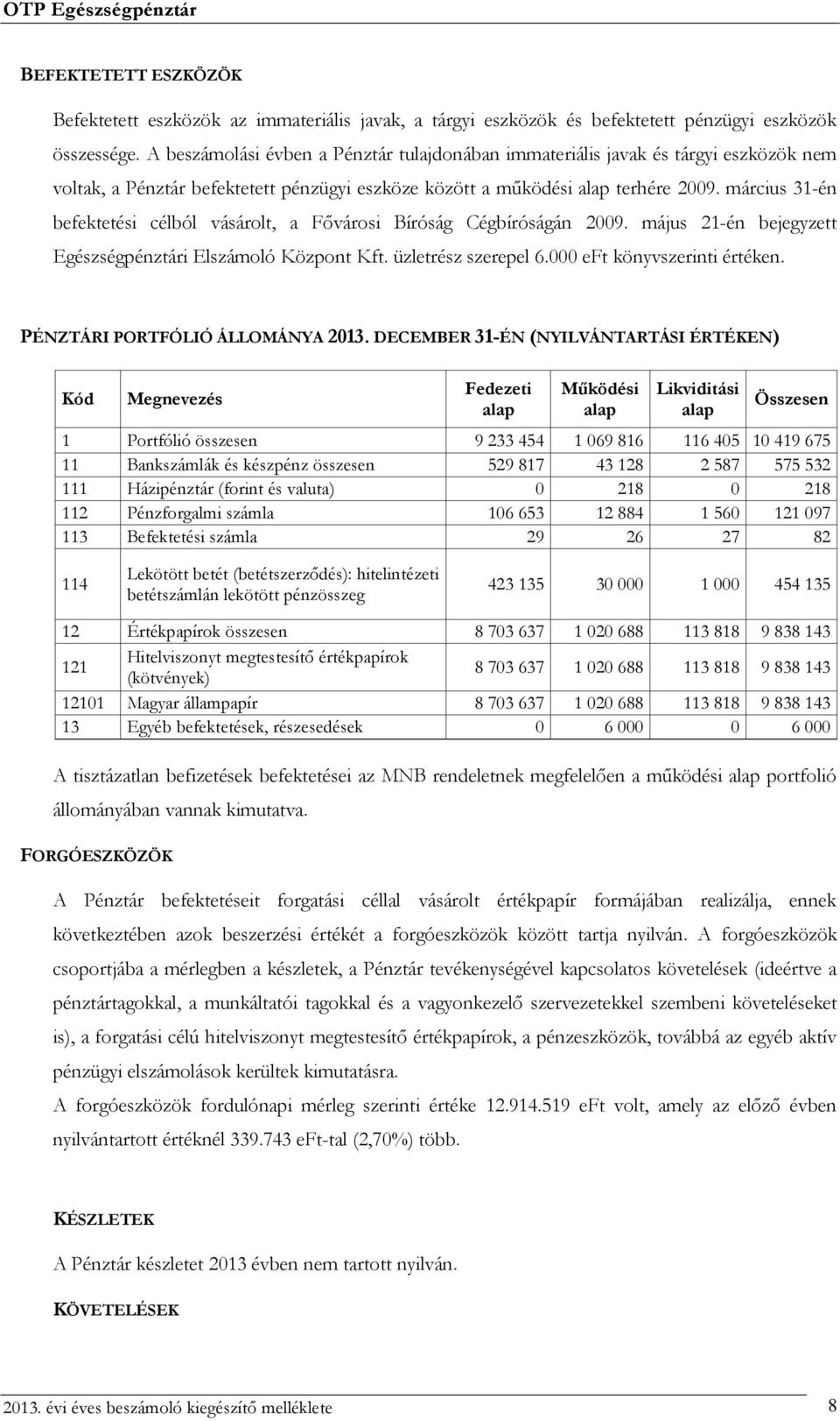 március 31-én befektetési célból vásárolt, a Fővárosi Bíróság Cégbíróságán 2009. május 21-én bejegyzett Egészségpénztári Elszámoló Központ Kft. üzletrész szerepel 6.000 eft könyvszerinti értéken.