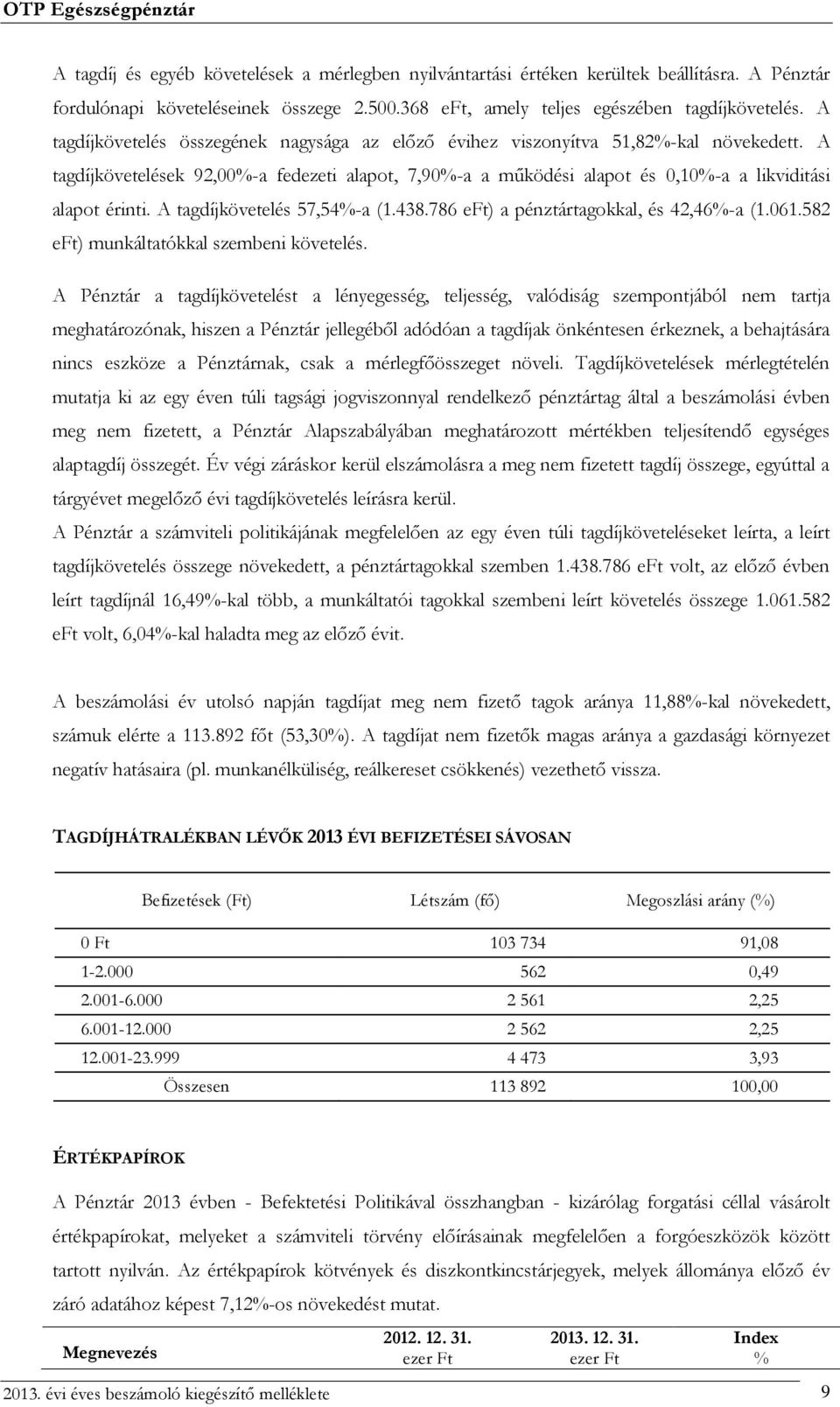 A tagdíjkövetelés 57,54%-a (1.438.786 eft) a pénztártagokkal, és 42,46%-a (1.061.582 eft) munkáltatókkal szembeni követelés.