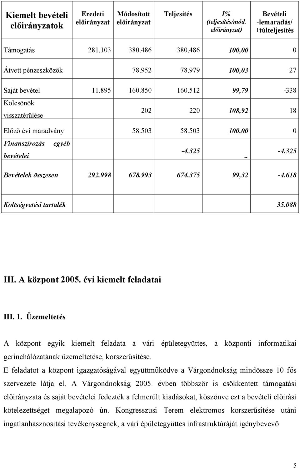 503 100,00 0 Finanszírozás egyéb bevételei -4.325.. -4.325 Bevételek összesen 292.998 678.993 674.375 99,32-4.618 Költségvetési tartalék 35.088 III. A központ 2005. évi kiemelt feladatai III. 1. Üzemeltetés A központ egyik kiemelt feladata a vári épületegyüttes, a központi informatikai gerinchálózatának üzemeltetése, korszerősítése.
