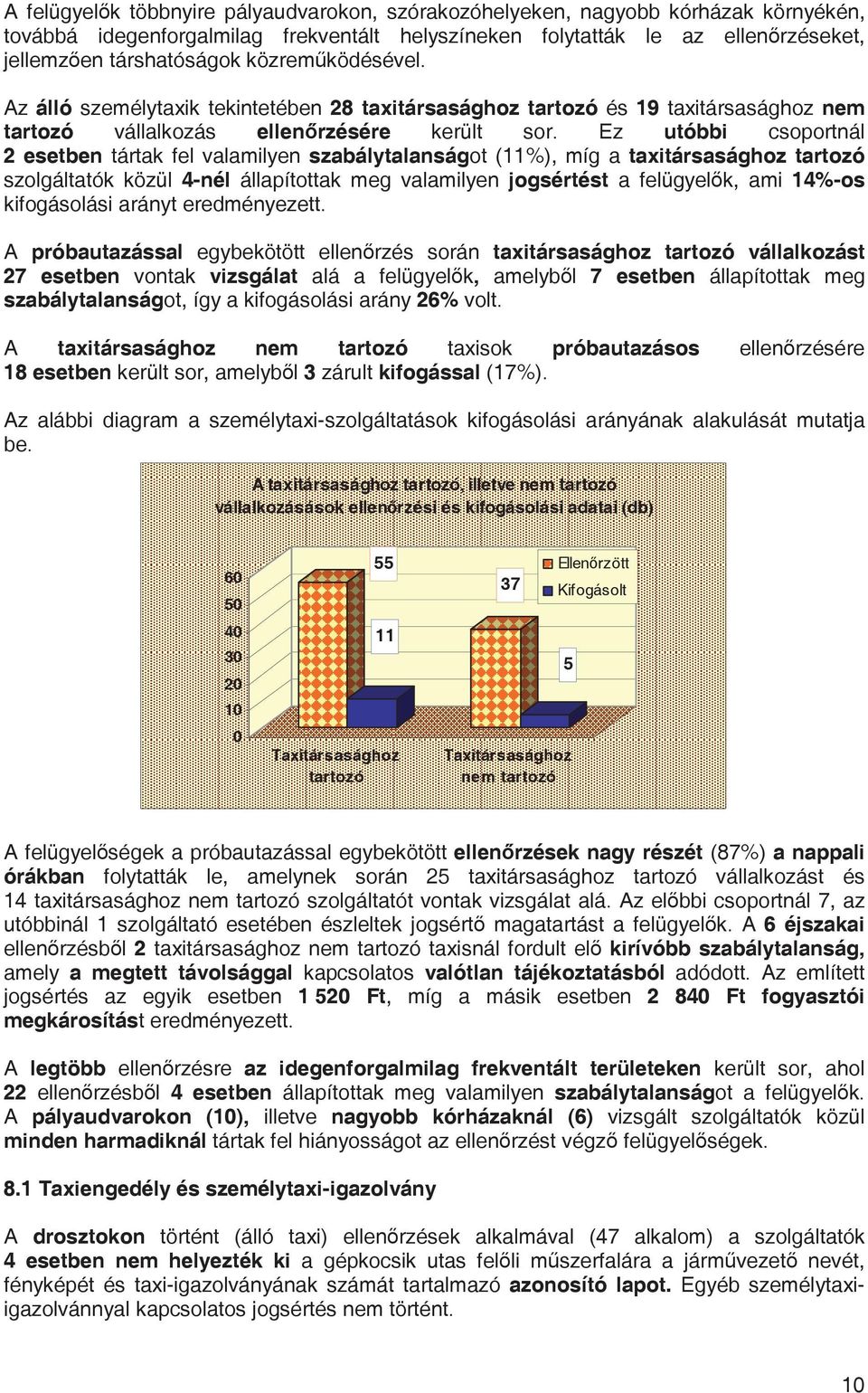 Ez utóbbi csoportnál 2 esetben tártak fel valamilyen szabálytalanságot (11%), míg a taxitársasághoz tartozó szolgáltatók közül 4-nél állapítottak meg valamilyen jogsértést a felügyel k, ami 14%-os