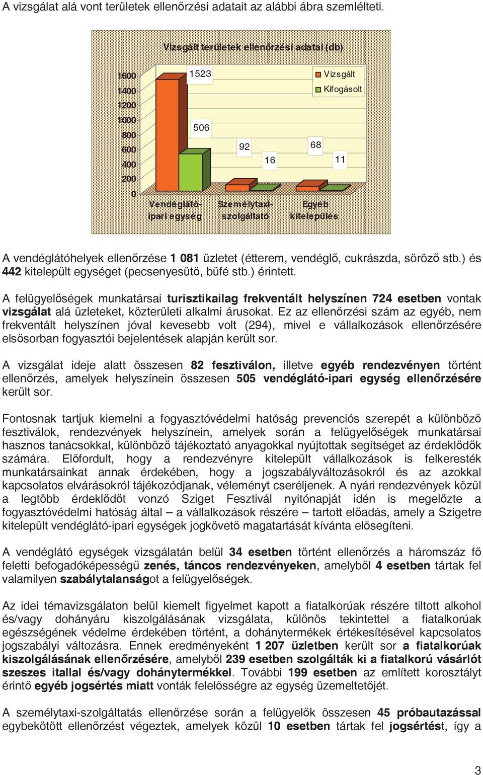 vendéglátóhelyek ellen rzése 1 081 üzletet (étterem, vendégl, cukrászda, söröz stb.) és 442 kitelepült egységet (pecsenyesüt, büfé stb.) érintett.