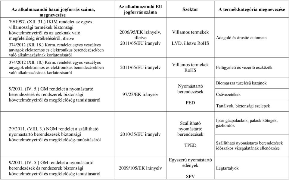 ) Korm. rendelet egyes veszélyes anyagok elektromos és elektronikus ben való alkalmazásának korlátozásáról 2011/65/EU irányelv RoHS Felügyeleti és vezérlő eszközök 9/2001. (IV. 5.