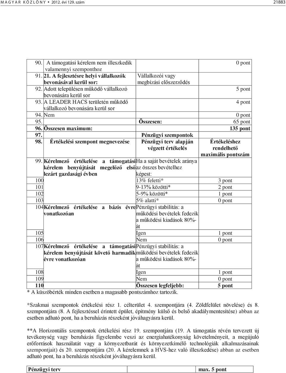 Összesen maximum: 135 pont 97. Pénzügyi szempontok 98. Értékelési szempont megnevezése Pénzügyi terv alapján végzett értékelés Értékeléshez rendelhető maximális pontszám 99.