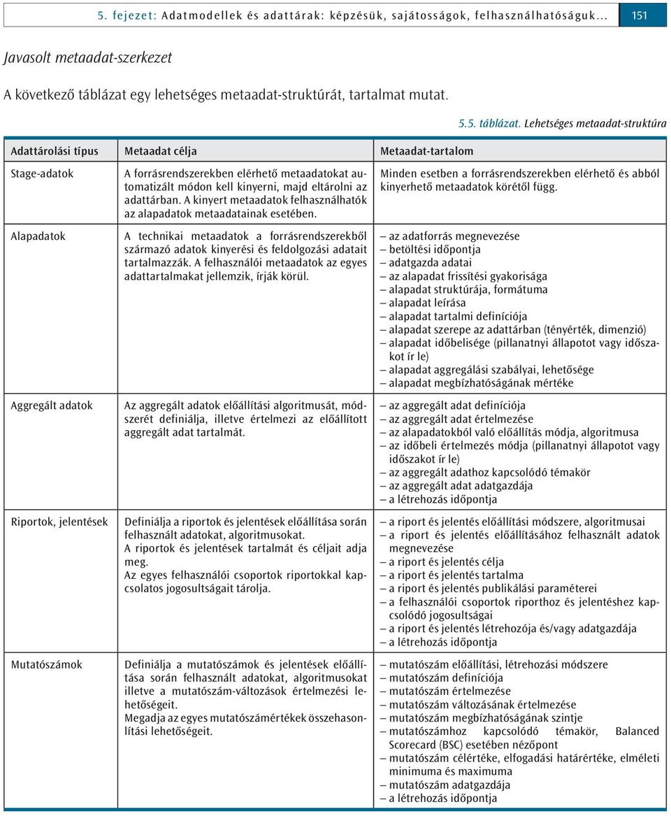 Lehetséges metaadat-struktúra Stage-adatok Alapadatok Aggregált adatok Riportok, jelentések Mutatószámok A forrásrendszerekben elérhető metaadatokat automatizált módon kell kinyerni, majd eltárolni