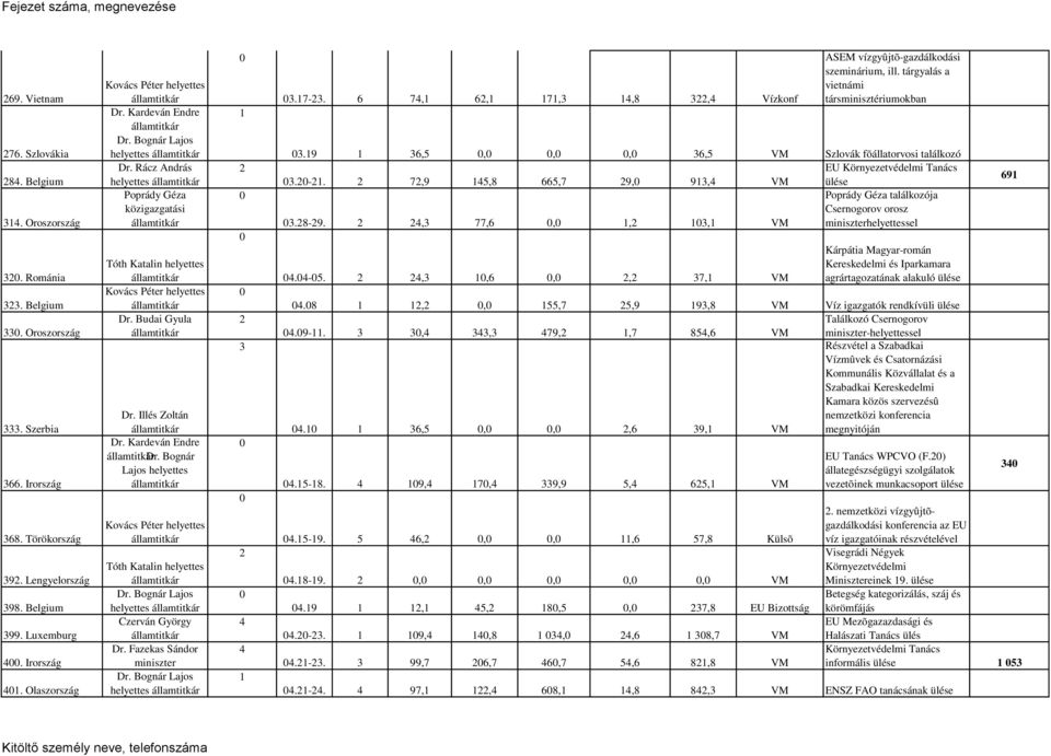 9 6,5,,, 6,5 VM Szlovák fõállatorvosi találkozó EU Környezetvédelmi Tanács.-. 7,9 5,8 665,7 9, 9, VM ülése találkozója Csernogorov orosz.8-9., 77,6,,, VM helyettessel.-5.