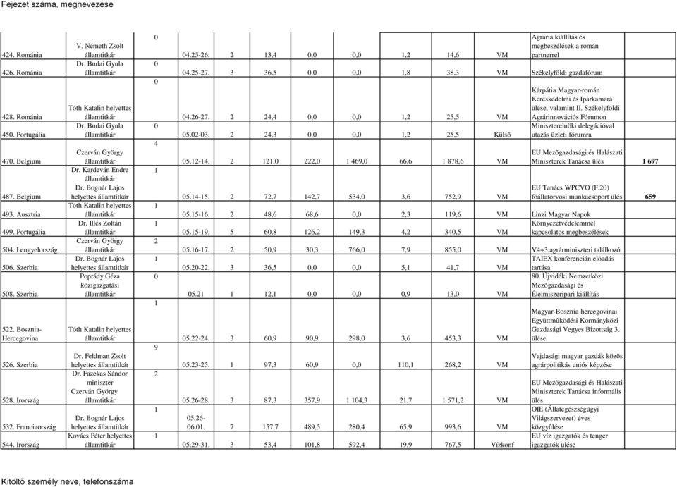 ,,,, 5,5 VM 5.-.,,,, 5,5 Külsõ 5.-.,, 69, 66,6 878,6 VM 5.-5. 7,7,7 5,,6 75,9 VM Kárpátia Magyar-román Kereskedelmi és Iparkamara ülése, valamint II.
