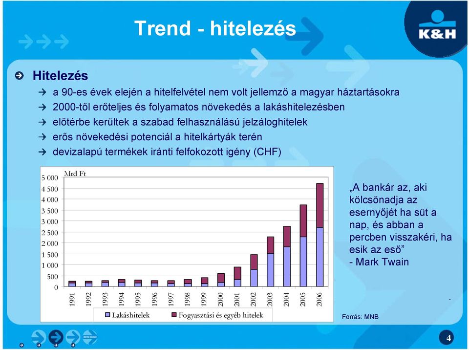 igény (CHF) 5 000 4 500 4 000 3 500 3 000 2 500 2 000 1 500 1 000 Mrd Ft A bankár az, aki kölcsönadja az esernyőjét ha süt a nap, és abban a percben visszakéri,