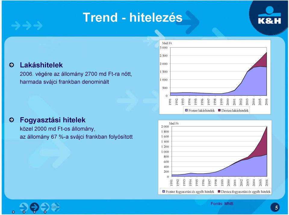 2000 2001 2002 2003 2004 2005 2006 Forint lakáshitelek Deviza lakáshitelek Fogyasztási hitelek közel 2000 md Ft-os állomány, az állomány 67 %-a