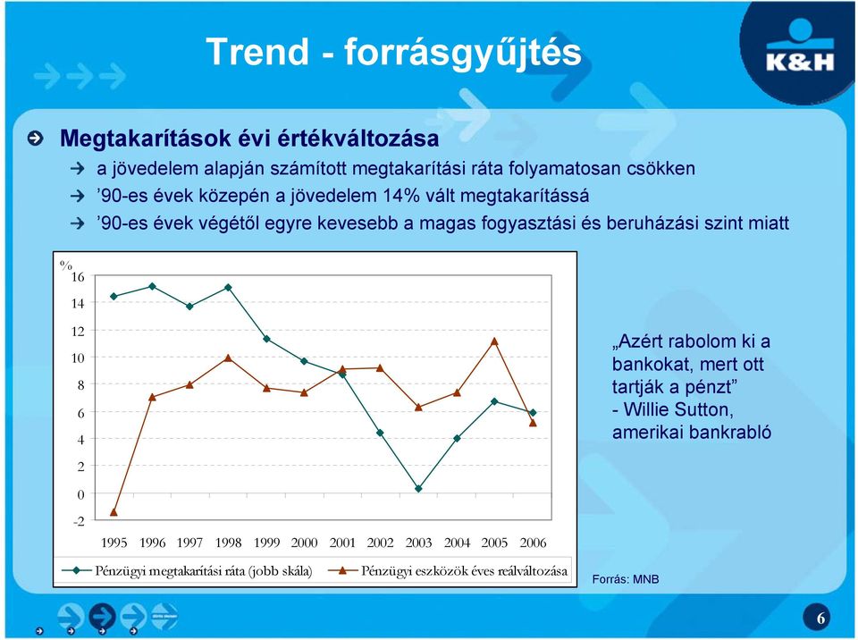 szint miatt 12 10 8 6 4 2 Azért rabolom ki a bankokat, mert ott tartják a pénzt - Willie Sutton, amerikai bankrabló 0-2 1995 1996