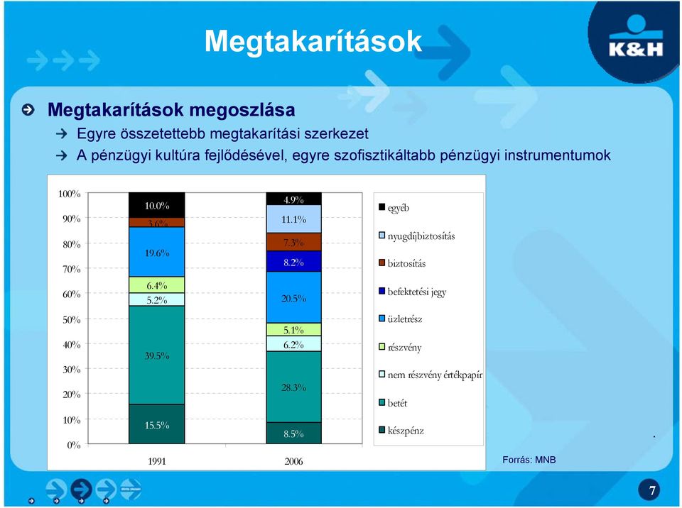 2% 4.9% 11.1% 7.3% 8.2% 20.5% egyéb nyugdíjbiztosítás biztosítás befektetési jegy 50% 40% 30% 20% 10% 0% 5.