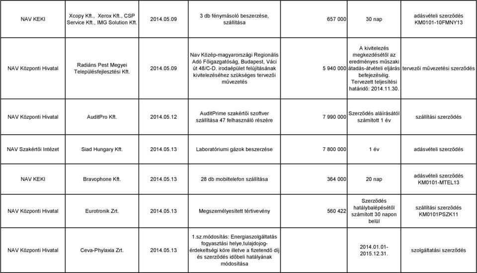 irodaépület felújításának kivitelezéséhez szükséges tervezői művezetés 5 940 000 A kivitelezés megkezdésétől az eredményes műszaki átadás-átvételi eljárás tervezői művezetési szerződés befejezéséig.
