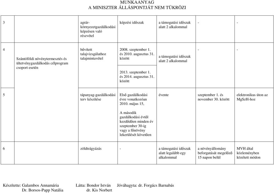 között 2013. szeptember 1. és 2014. augusztus 31. között a támogatási idıszak alatt 2 alkalommal - - 5 tápanyag-gazdálkodási terv készítése Elsı gazdálkodási évre vonatkozóan 2010.