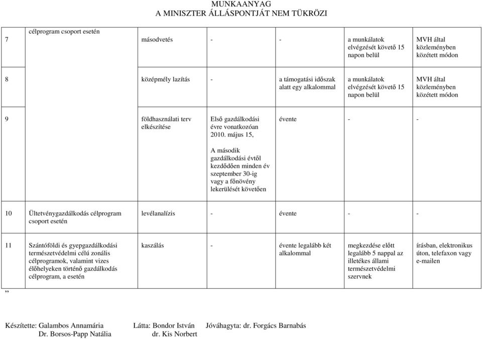 május 15, évente - - A második gazdálkodási évtıl kezdıdıen minden év szeptember 30-ig vagy a fınövény lekerülését követıen 10 Ültetvénygazdálkodás célprogram csoport esetén levélanalízis - évente -