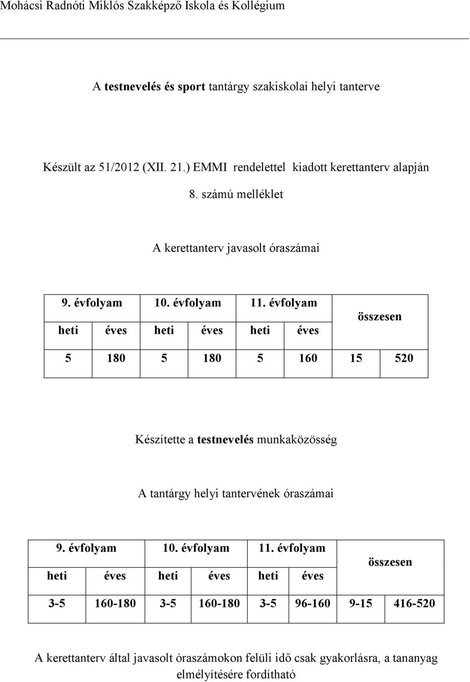 évfolyam heti éves heti éves heti éves összesen 5 180 5 180 5 160 15 520 Készítette a testnevelés munkaközösség A tantárgy helyi tantervének óraszámai 9.